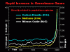 A%20Graph%20of%20Rapid%20increase%20in%20Greenhouse%20Gases.gif