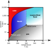 220px-Carbon_dioxide_pressure-temperature_phase_diagram.svg.png