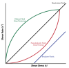 400px-Rheology_of_time_independent_fluids.png