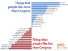 things-that-people-like-more-and-less-than-congress-attribution-daily-kos-ppp-data.png