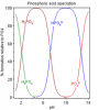 250px-Phosphoric_acid_speciation.png