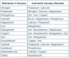 Nutrient-Lockout-Chart-from-Excess-Nutrients.pmg.jpg