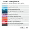 Cannabionoid and tsome terpene boiling points.jpg