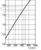 Oslon SSL current droop.png