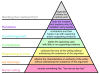 Grahams_Hierarchy_of_Disagreement-en.svg_.png