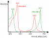 Chlorophyll_ab_spectra_(cs).png