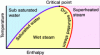 Water saturation-curve.gif