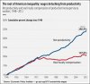 wages-productivity-decoupled.jpg