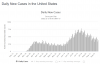 Covid19-US-daily-cases-barchart-Worldometer-15Feb-31Aug2020.PNG