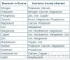 Nutrient-Lockout-Chart-from-Excess-Nutrients.jpg