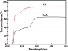 Optical-transmission-spectra-of-the-CA-film-and-the-TCA-hybrid-film.png