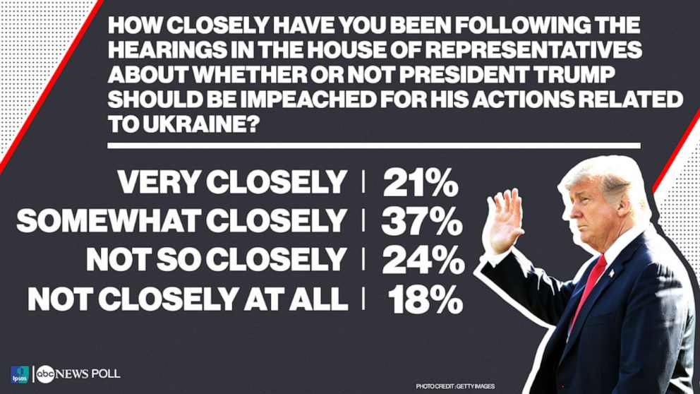 PHOTO: How closely have you been following the hearings in the House of Representatives about whether or not President Trump should be impeached for his actions related to Ukraine?