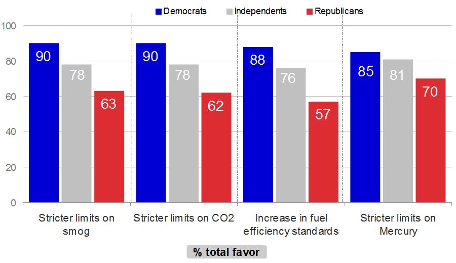 American Lung Association poll, four standards