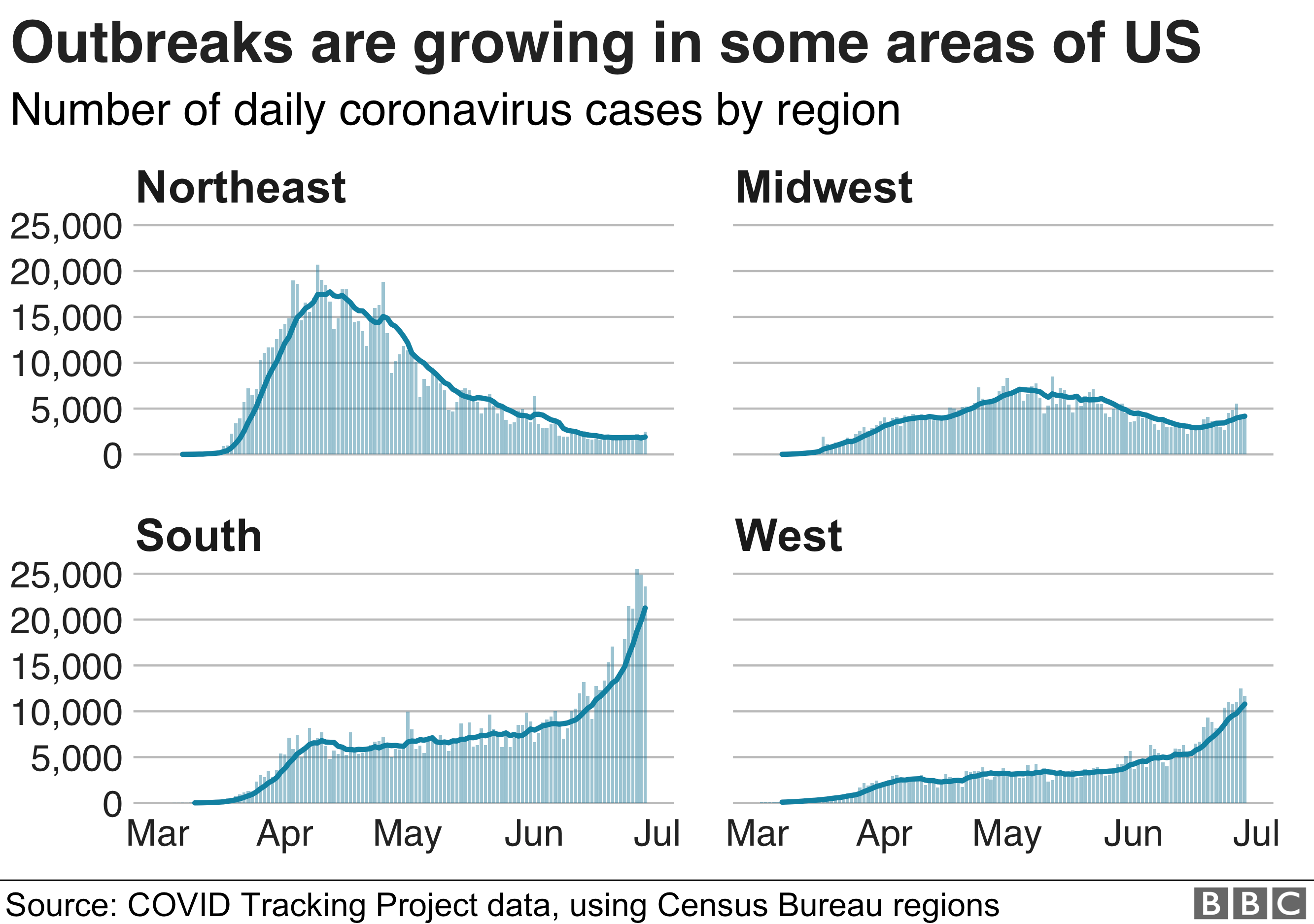 Graphs showing cases in regions of US