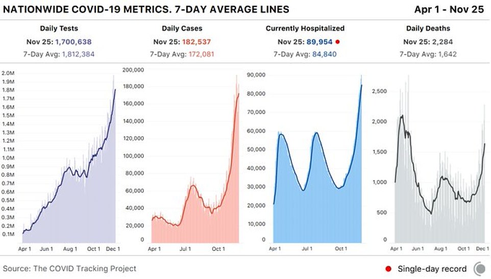 Daily US deaths from COVID-19 on Wednesday hit 2,284, the highest since May 7 data from The Covid Tracking Project show; it was the second day running more than 2,000 people have died. The number of people hospitalized on Wednesday reached a single day record of 89,954, the 16th day of record hospitalizations; the seven day average is 84,840