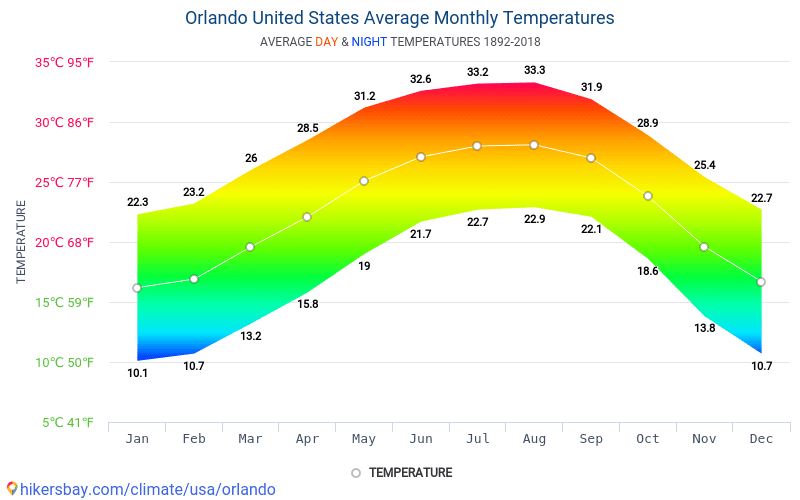 Data tables and charts monthly and yearly climate conditions in Orlando  United States.